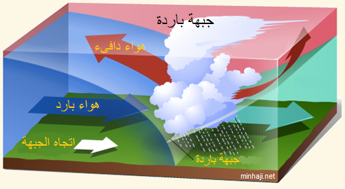 جۆرەکانی بای سەر زەوی