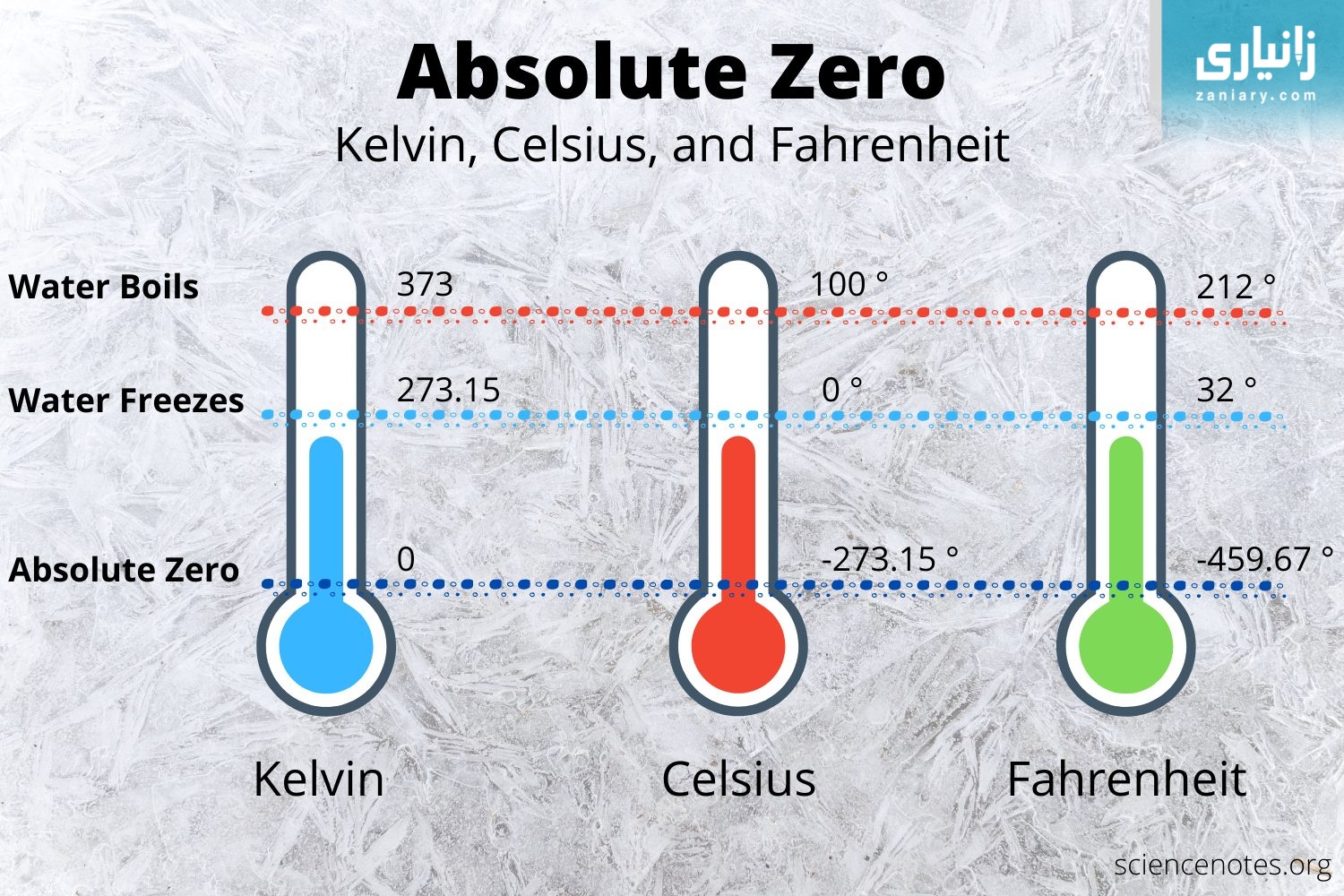 سفری پەتی - Absolute zero