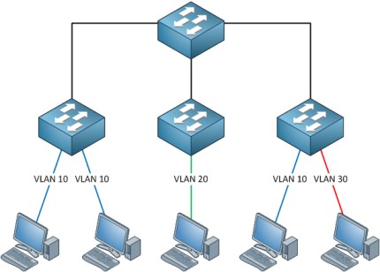 پڕۆتۆکۆڵی ڤیلان ترەنکین (VTP)